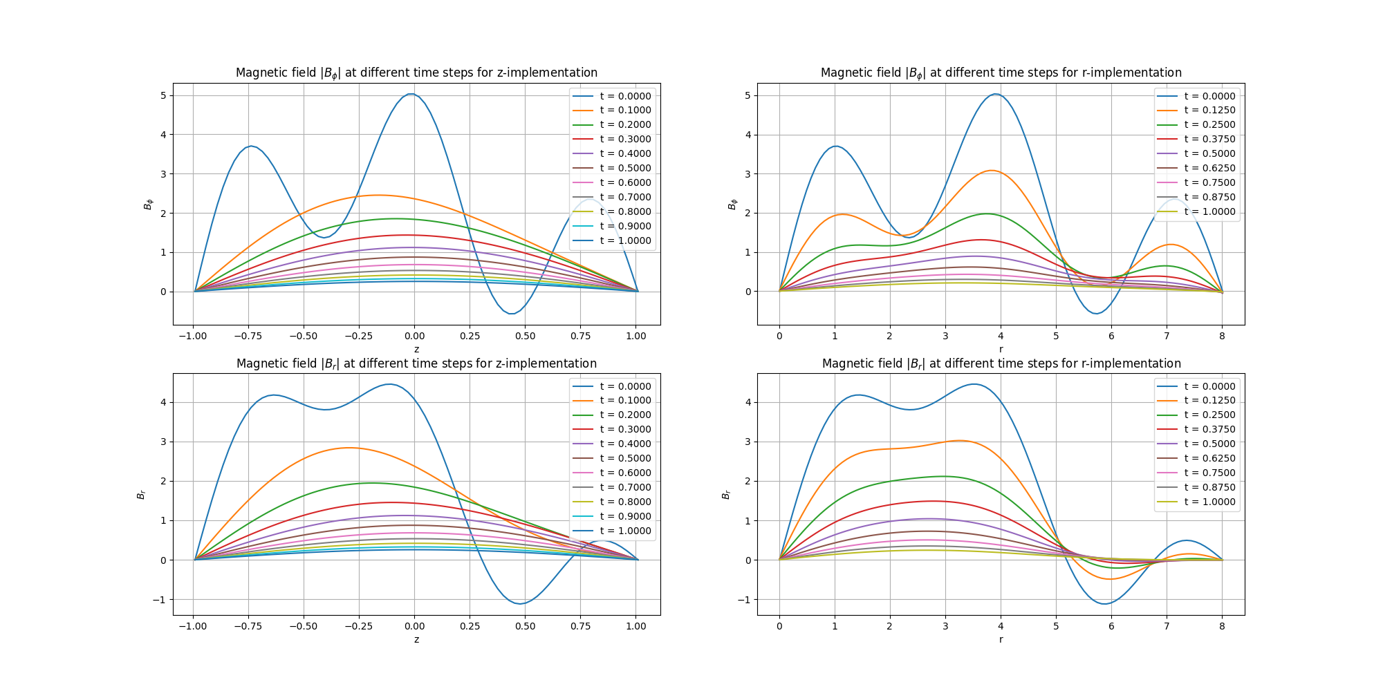 Bphi_Br_z_r_evolution